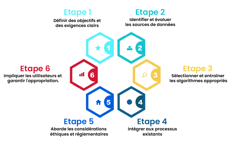 Etapes pour relever les défis de l’IA