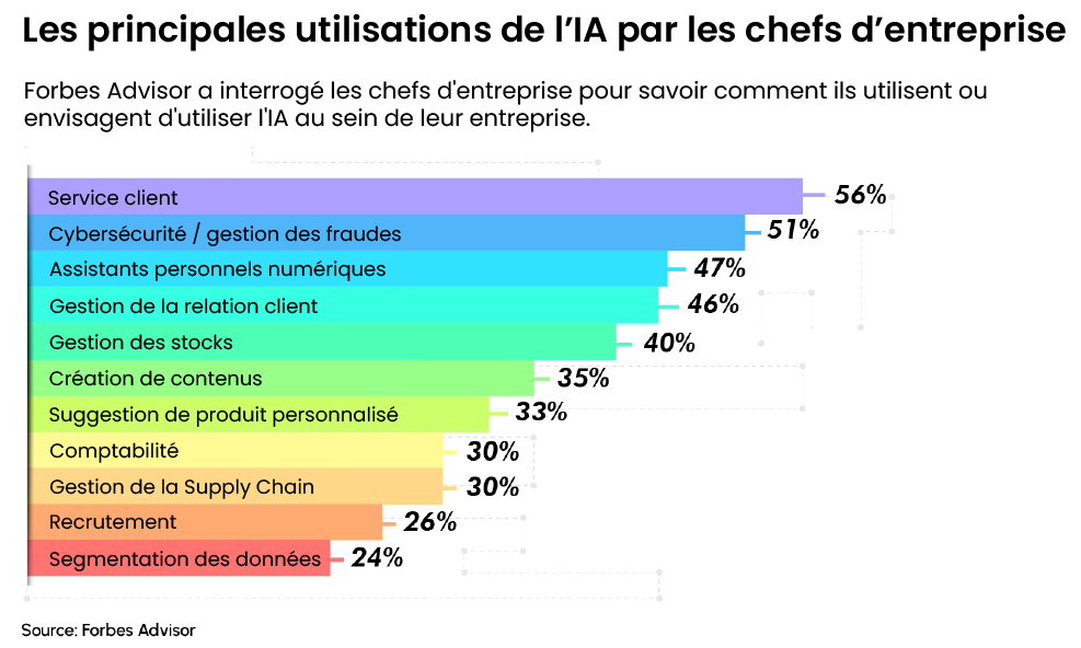 utilisation de l'IA dans les entreprises